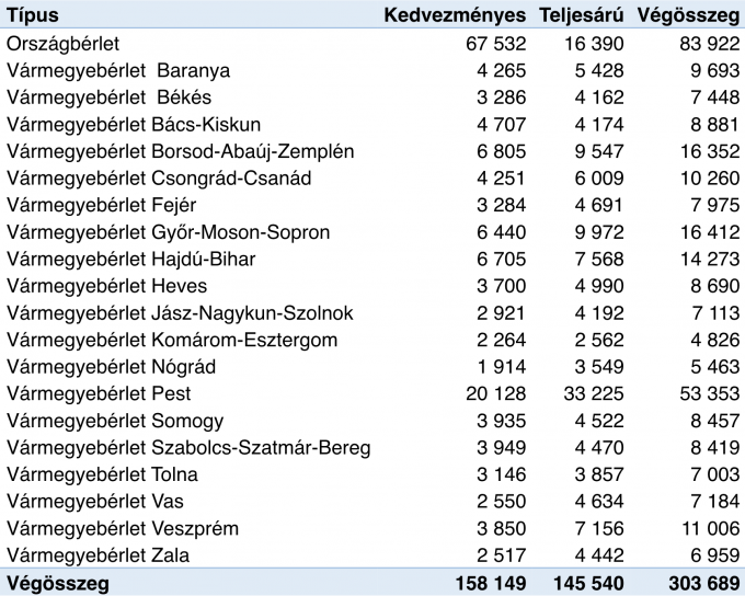 Értékesítési adatok május 14-én vasárnap éjfélig